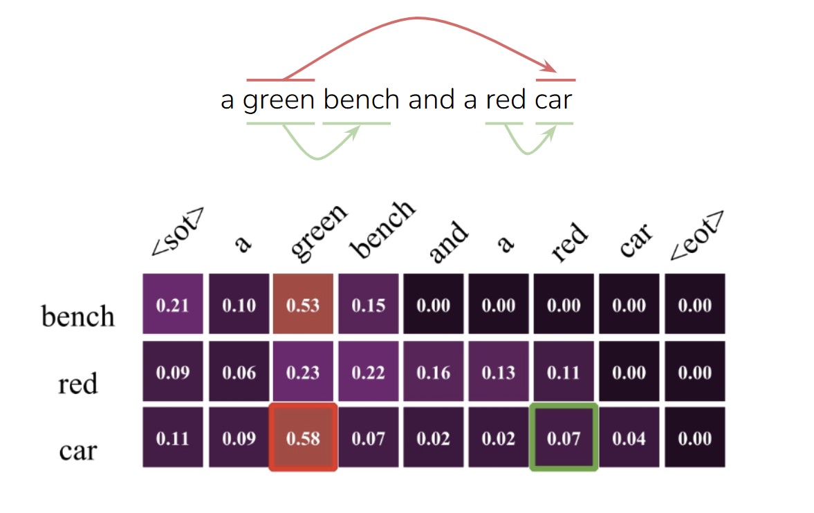 Attention contribution visualization in CLIP text-encoder