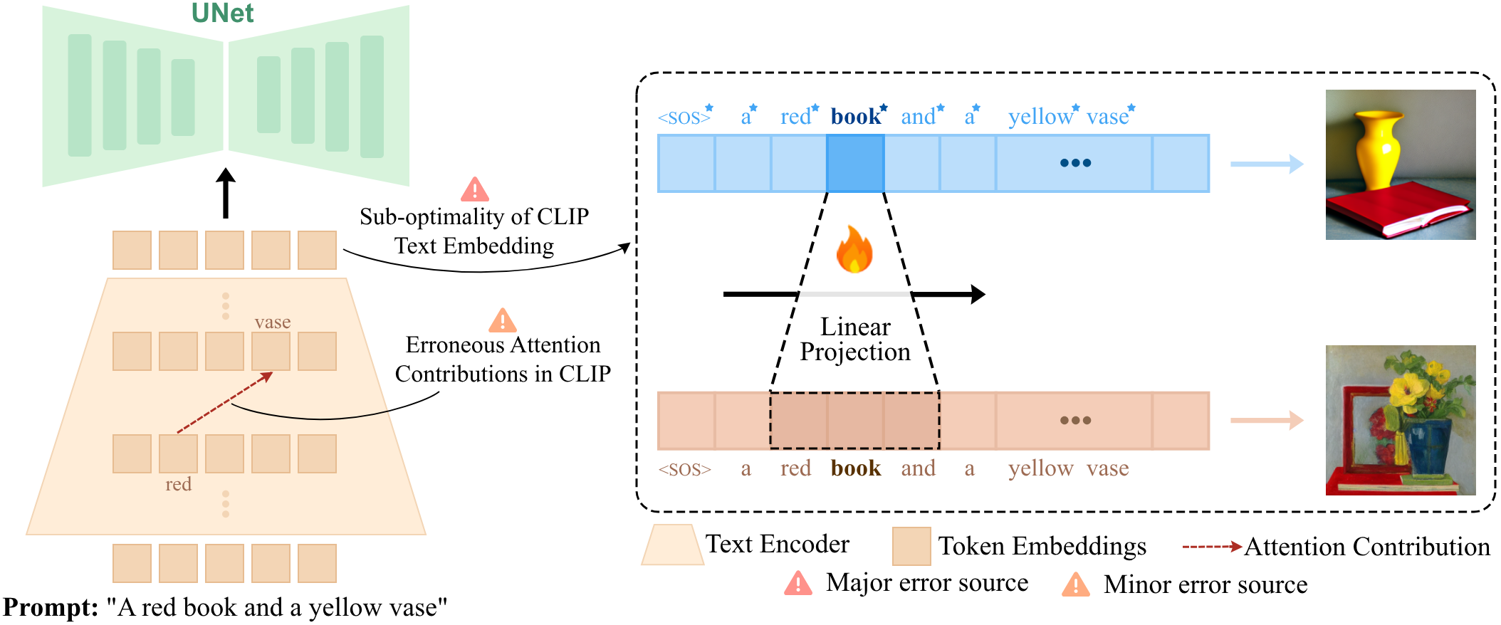Overview of our analysis and proposed methods