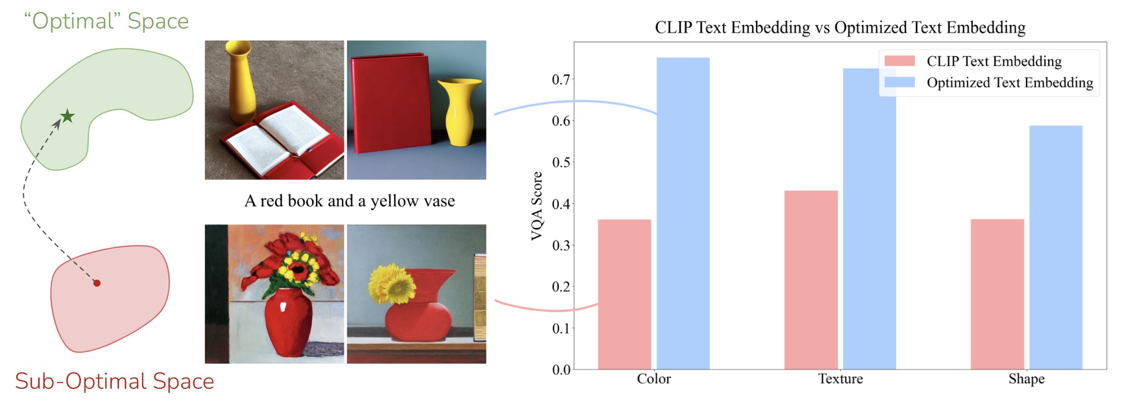 Comparative analysis of VQA Scores between CLIP text-embeddings and optimized
text-embeddings
